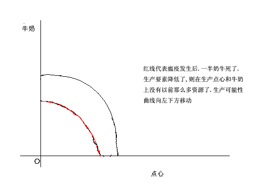 求助:详解牛奶与点心的经济的生产可能性边界