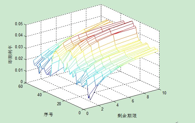 请教如何将多个利率曲线画在一张三维图中. - matlab