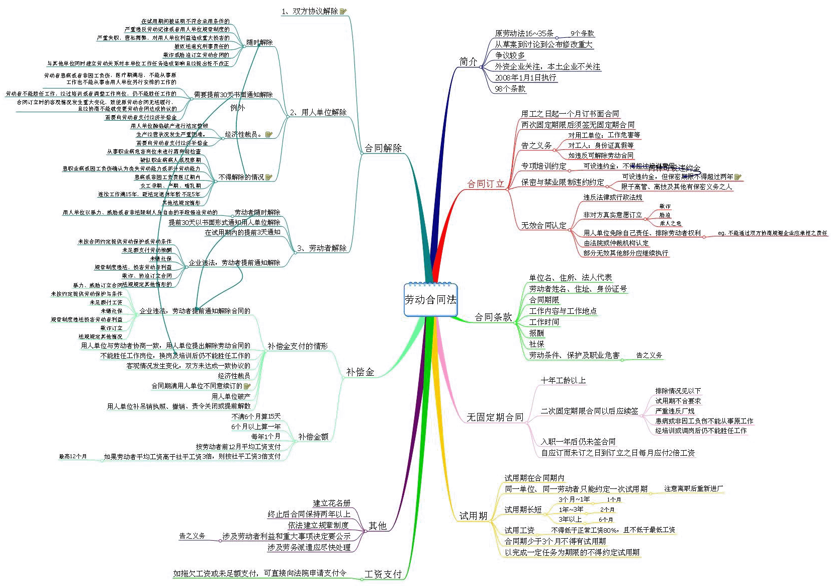 劳动法之思维导图