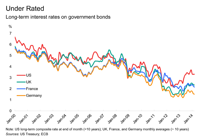 eichengreen对全球持续下降的实际利率(real interest rate)的看法