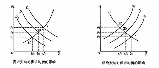 供求决定价格