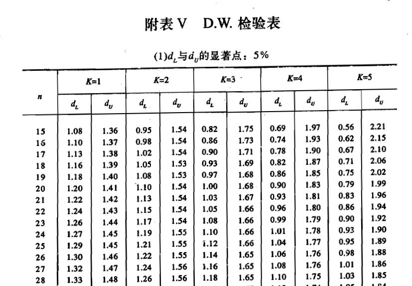 求助大神:关于dw值与自相关问题