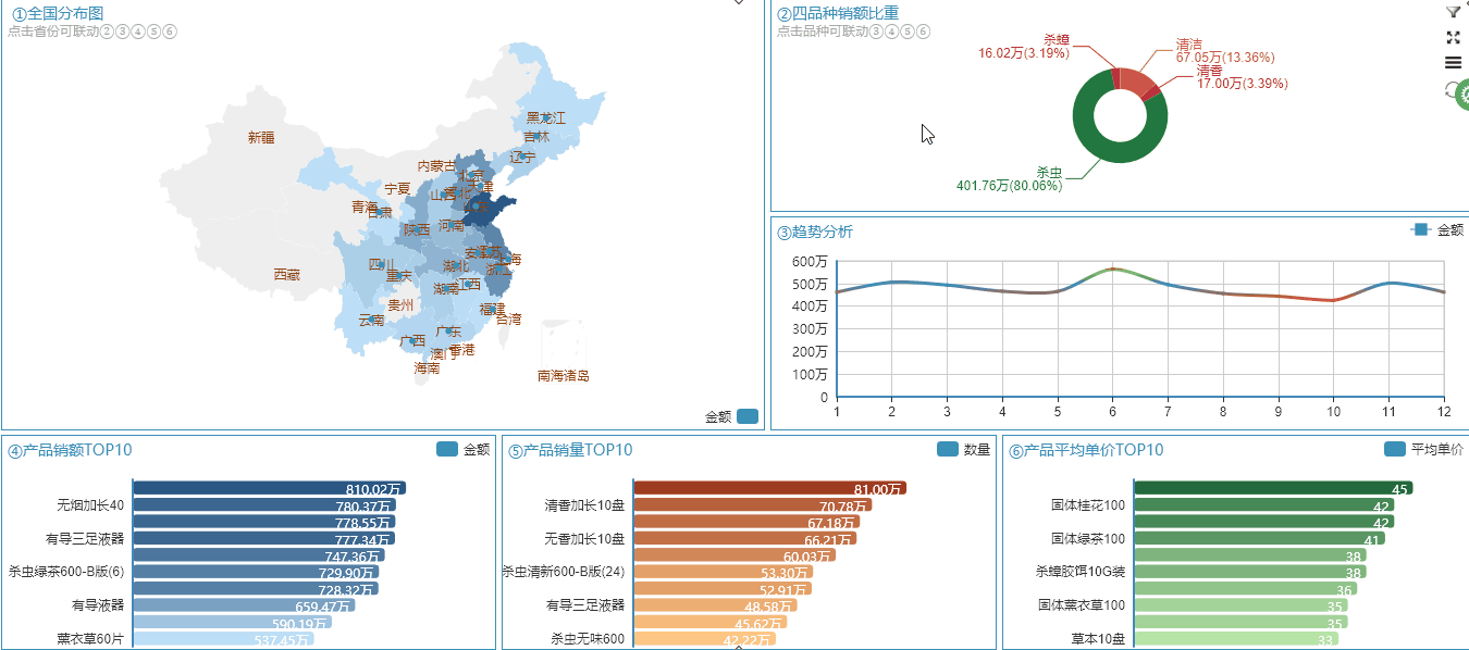 独家发布数据可视化分析分省份分产品销售分析