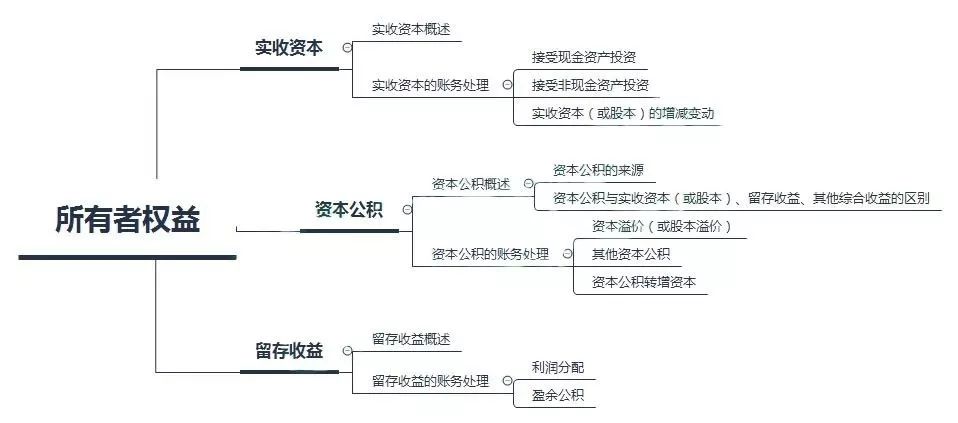 初级会计实务各章节思维导图 - cpa注册会计师及其他