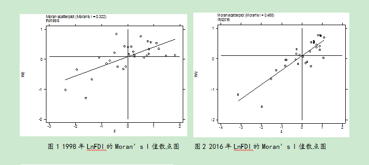 求助,莫兰指数散点图中,散点比之前年份更集聚,表示什么含义呢?