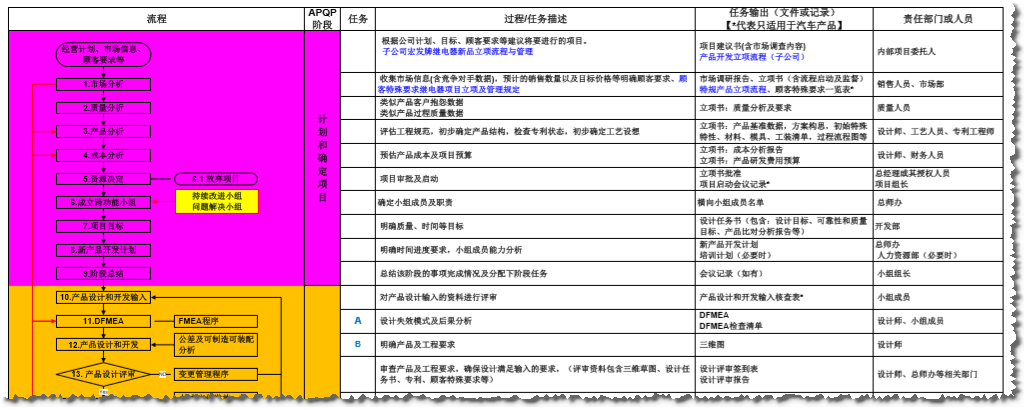 apqp总流程图, 先期产品质量策划流程图,你还担自己不