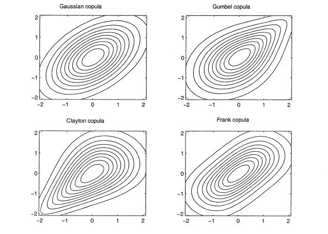 用matlab 画几种copula 族函数的密度函数等高线