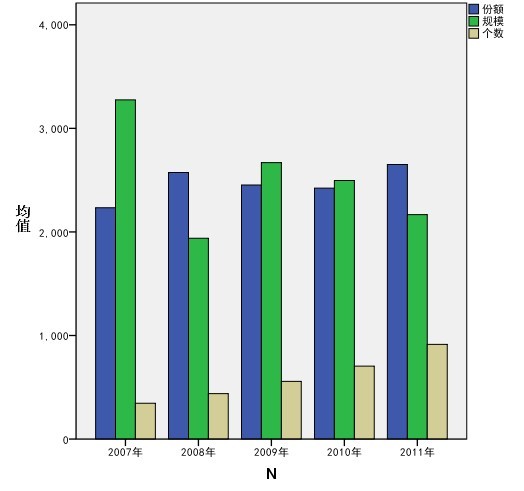 请教spss如何做复式条形图线图的双轴图