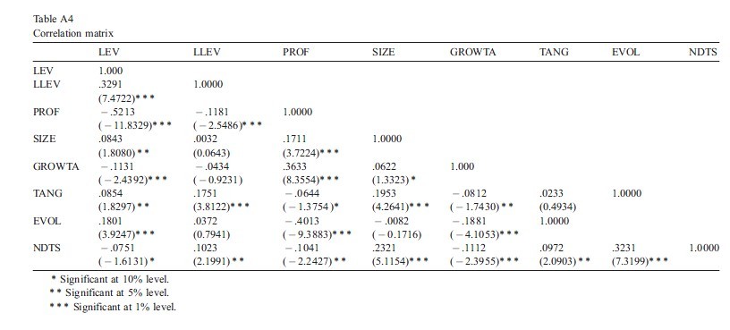 急急急请问星号越多的p值表示越显著么百分之几的情况下显著就是p小于