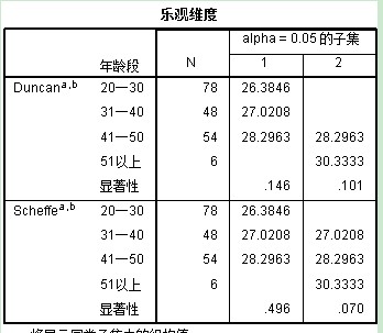 spss单因素分析结果分析求助高手回答