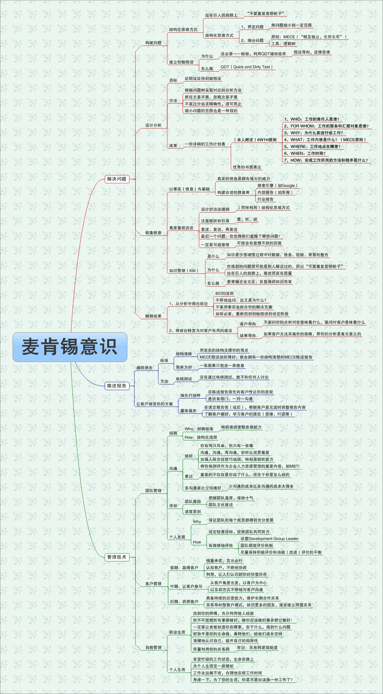 图解麦肯锡意识