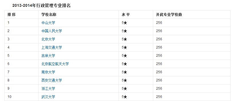 行政管理专业大学排名_美术专业大学排名