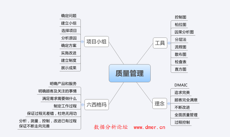 数据分析思维导图原创