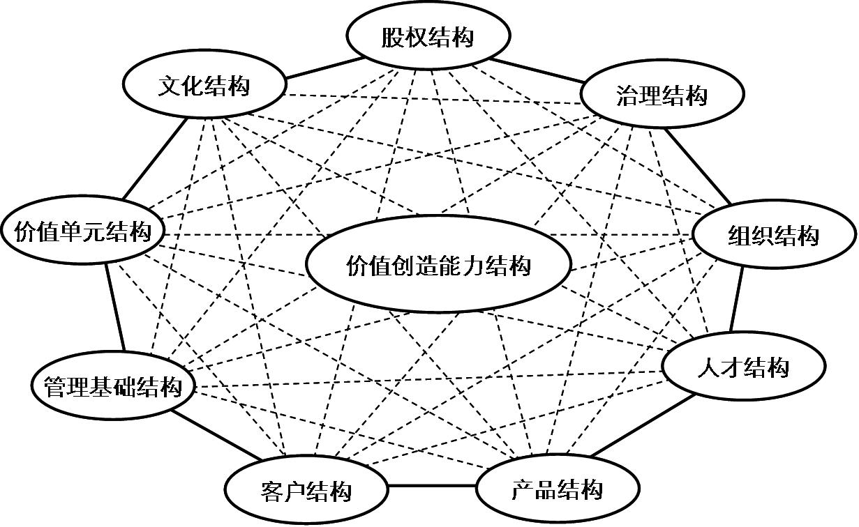 10s企业形态分析模型
