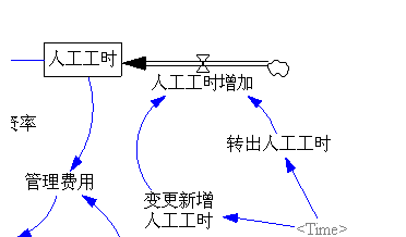 vensim与系统动力学问题解答(附模型)