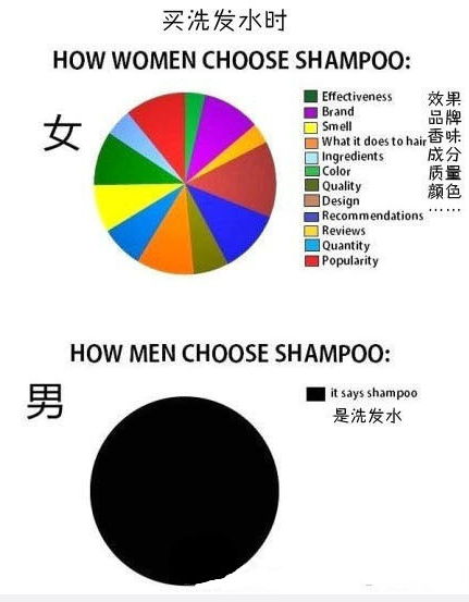 男女之间的区别