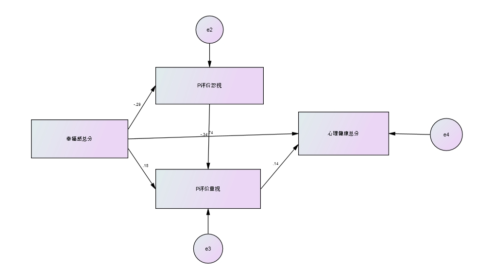 请问像图片中amos模型该怎么分析