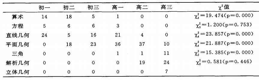 這個卡方值是如何算出來的