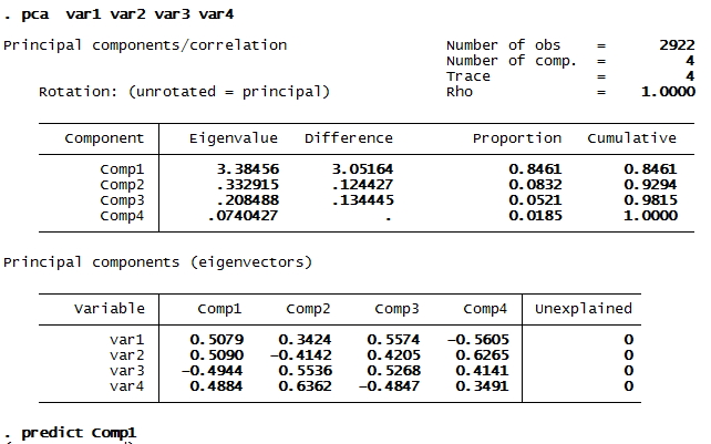 pca var1 var2 var3 var4,根据特征根选取第一个主成分,故predict