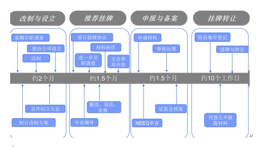 2016新三板上市流程图