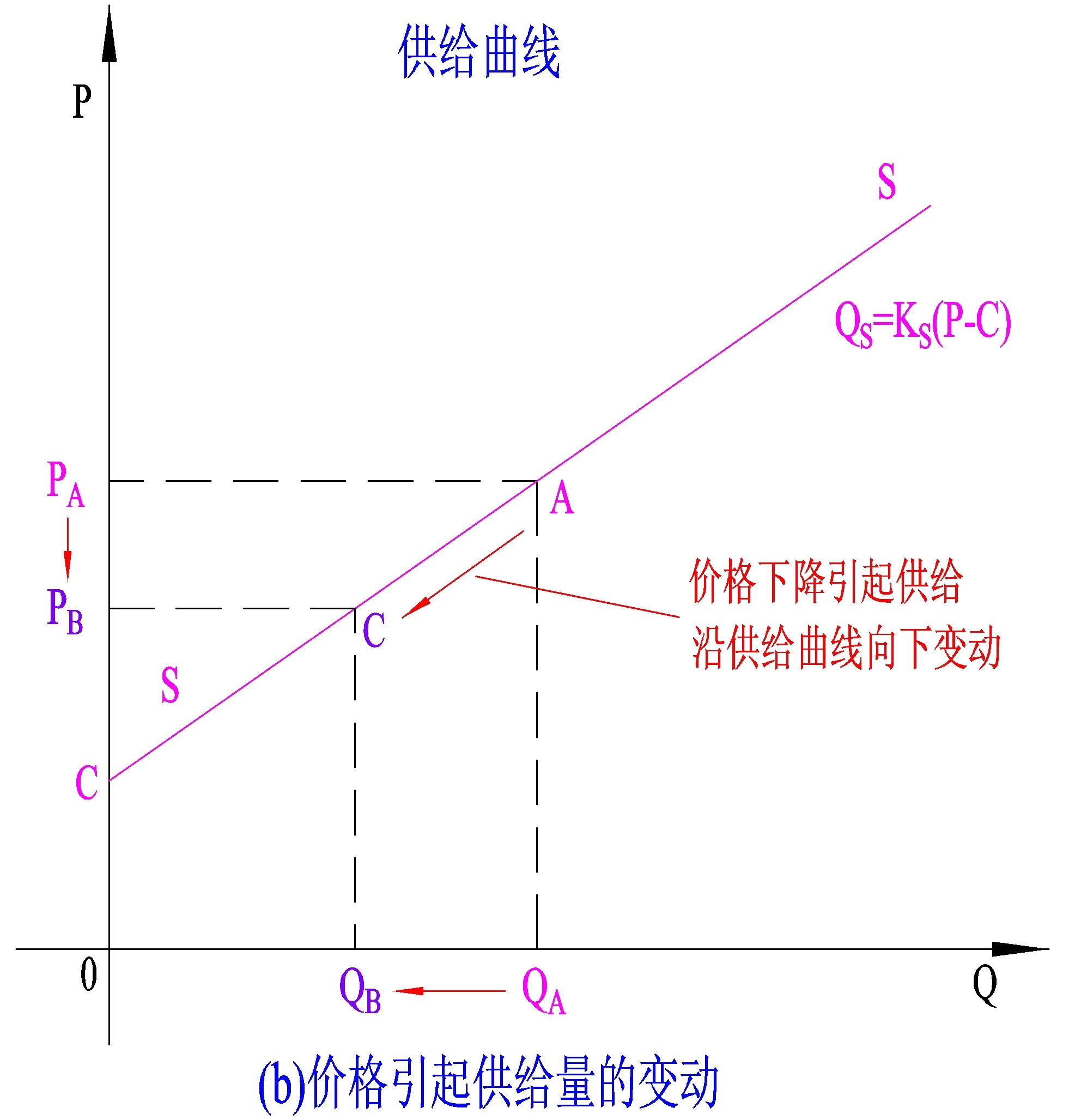 供给曲线图及解析图片