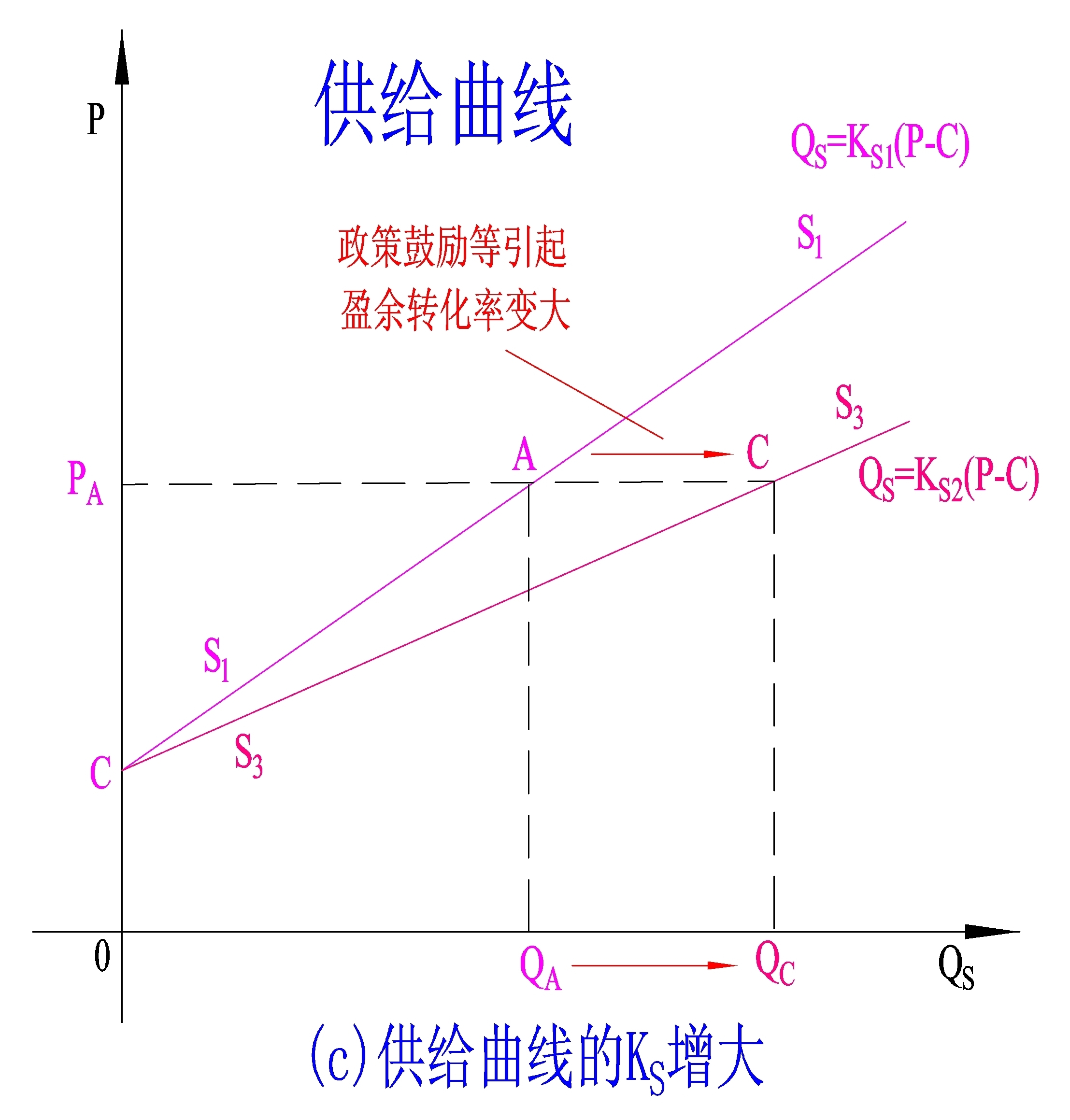 供给曲线图及解析图片