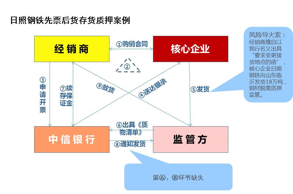 问题资产重组方案设计和实务案列信保融资供应链金融存货质押等实务