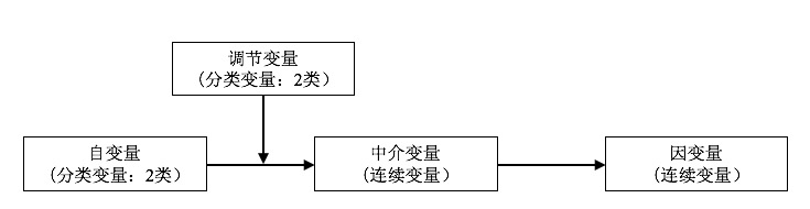 自变量和调节变量为分类变量中介变量和因变量为连续变量如何验证模型