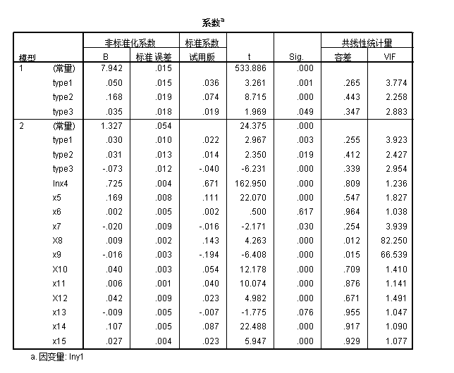 多元线性回归分析 f值2000多.