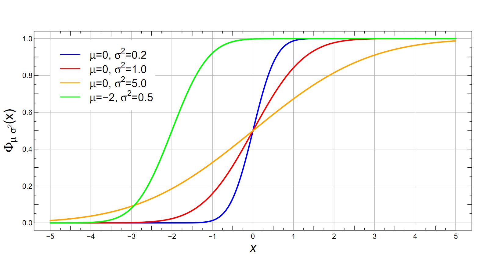r作图如何将多个变量的累积经验分布曲线画在一张图里面oo谢谢