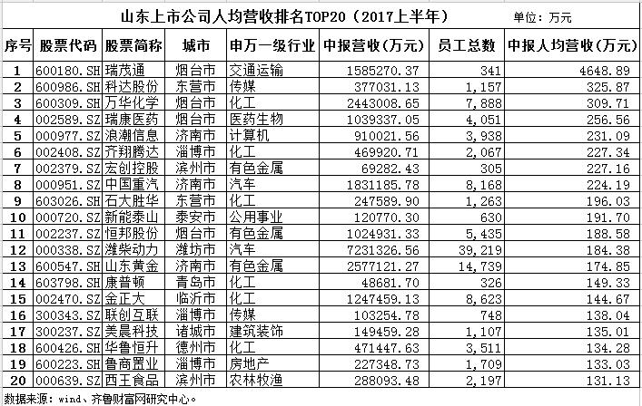 山东集团排名_山东高速集团