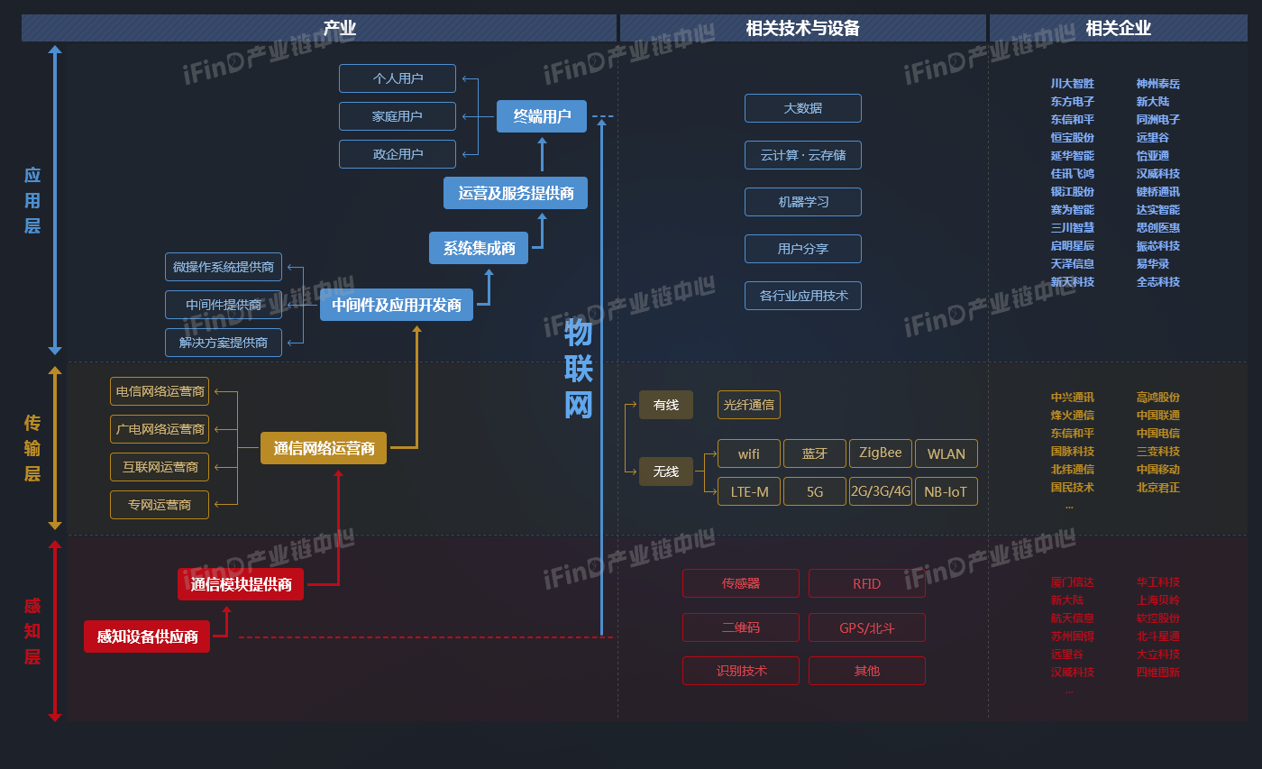 物联网产业链全景图.png
