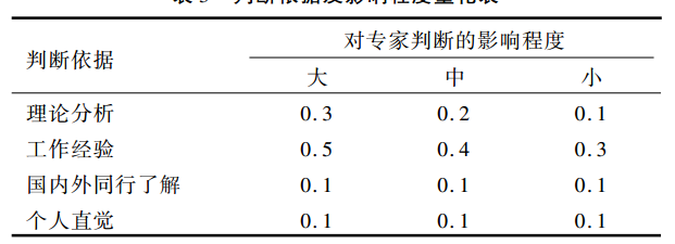 德尔菲法中有个专家权威系数的计算,其中有个表,请问这个表中的赋值是