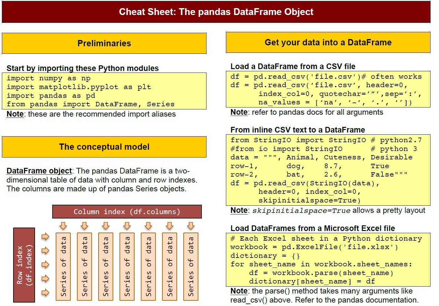 Pandas parse dates. Pandas Cheat Sheet. Pandas шпаргалка. Шпаргалка по Pandas Python. Dataframe шпаргалка.