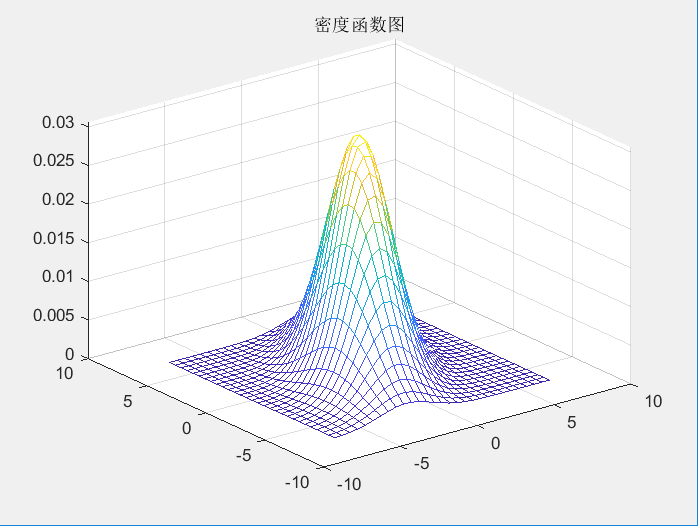 關鍵詞:二元正態分佈函數表達式密度函數正態分佈等高線圖