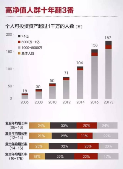 首先我们得了解一个概念,高净值人士指的是哪类人群?