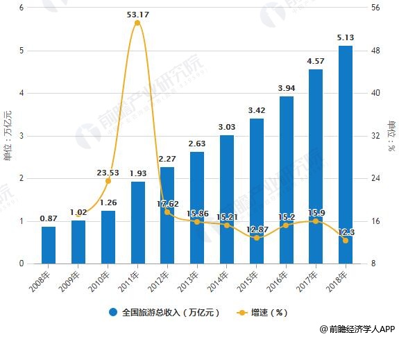 澳门gdp中旅游业比重_海南旅游发展指数报告 旅行社发展水平远高于全国(2)