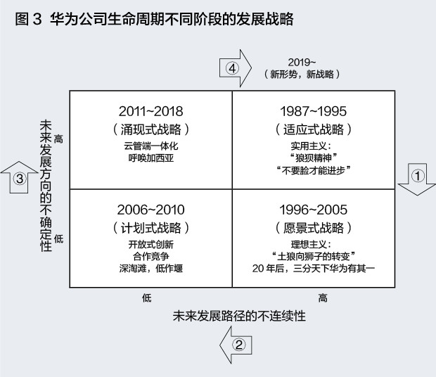图3 华为公司生命周期不同阶段的发展战略jpg