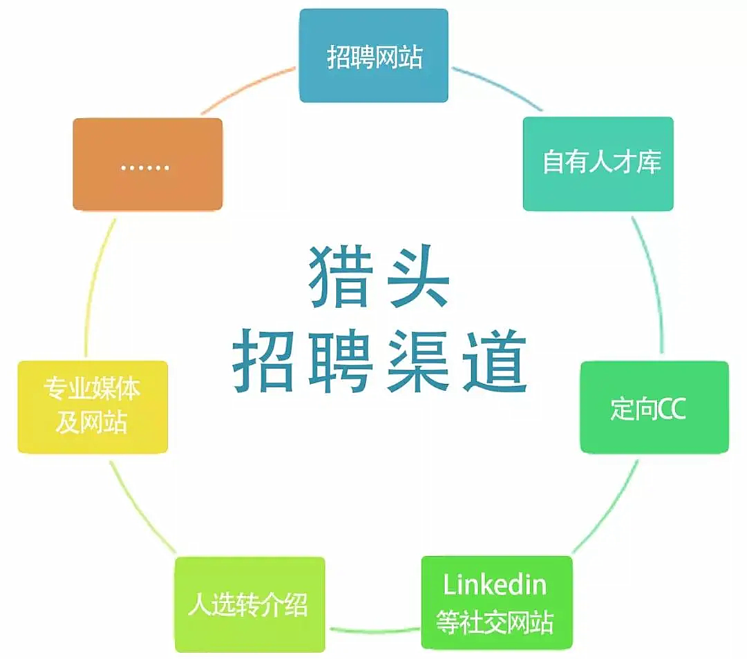 猎头常用招聘渠道
