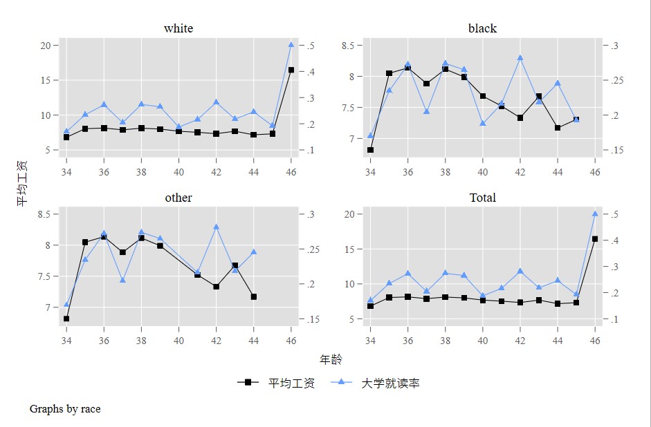 stata做折线图命令图片