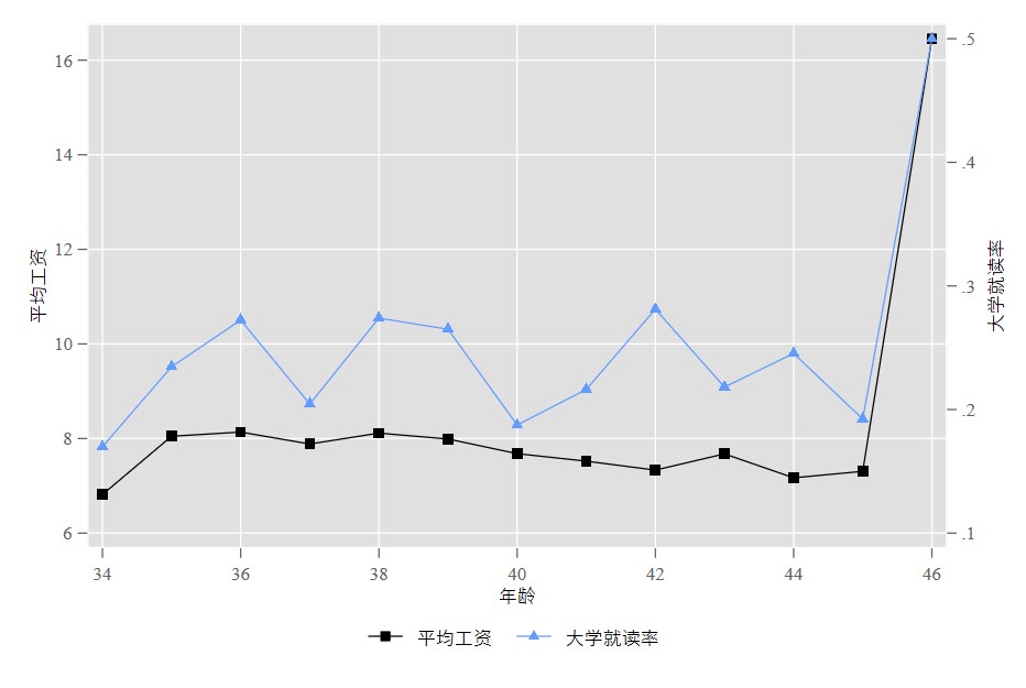 stata绘制某虚拟变量取1比例及收入在各年龄段的折线图因