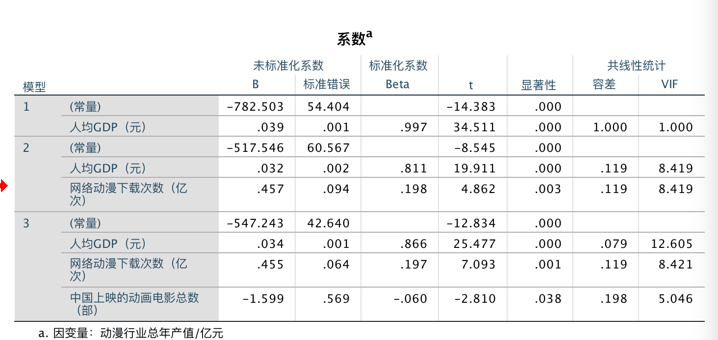 多元线性回归的论文GDP_香港回归