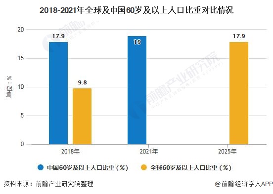 2021年 60岁以上 人口