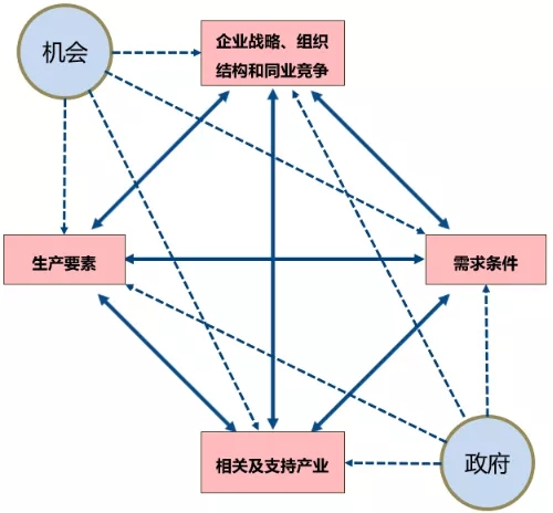 波特钻石模型案例分析——粤港澳大湾区旅游产业竞争力分析