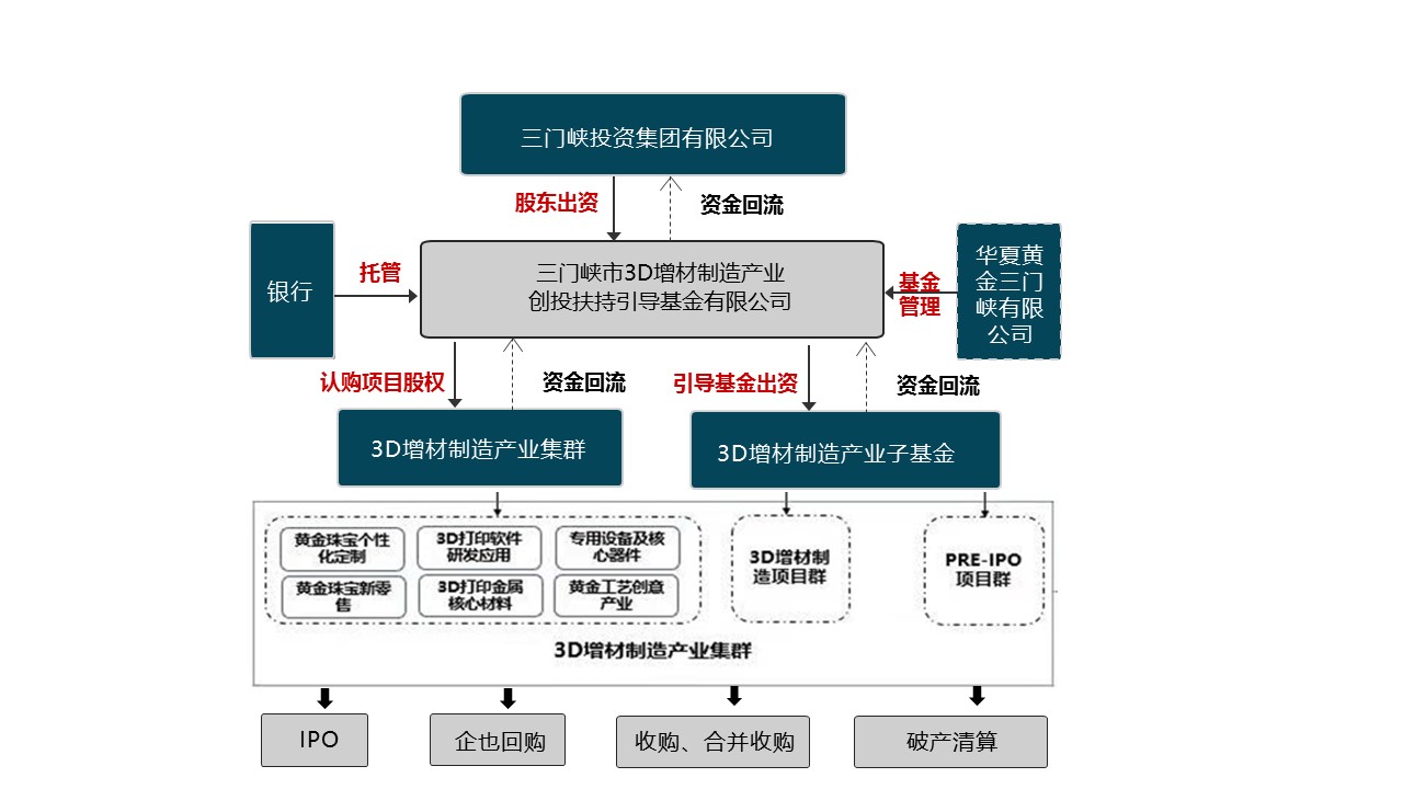 引导基金案例学习材料