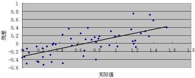 标准化残差图图片