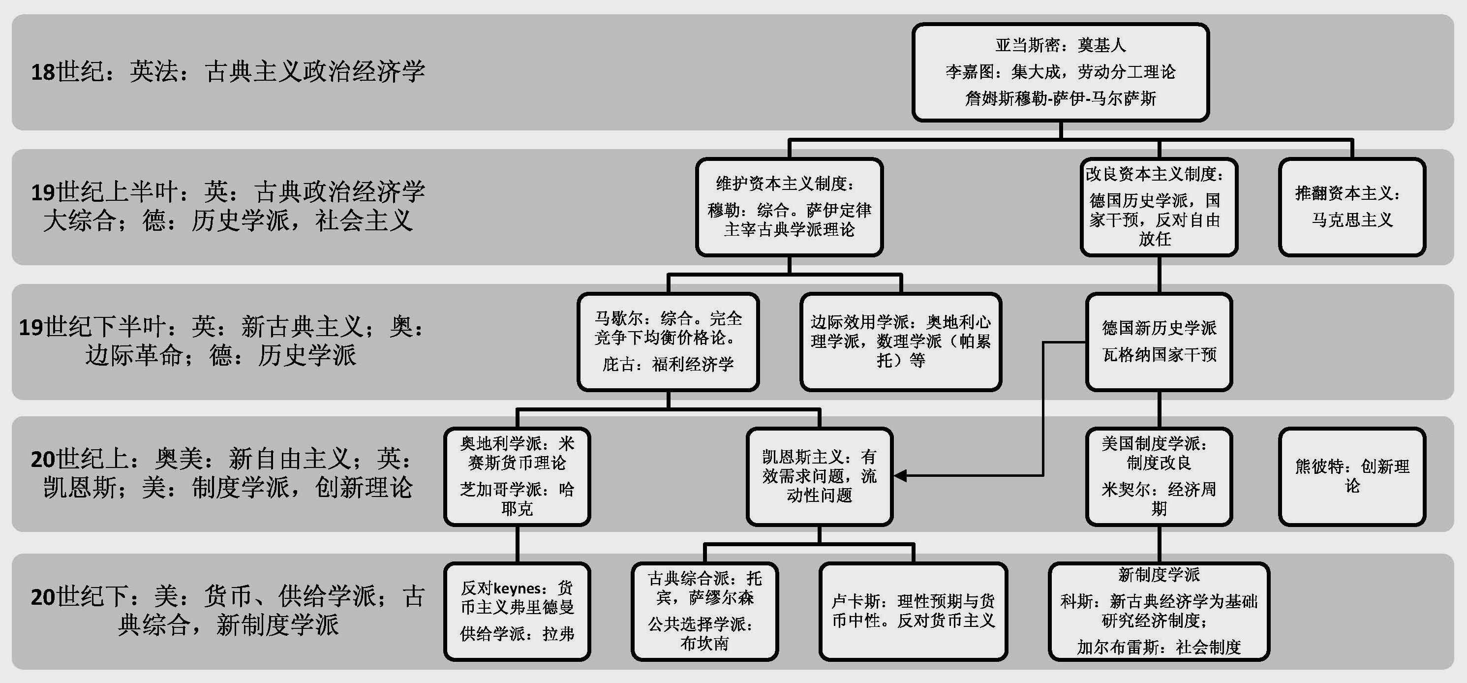 西方经济学思想大致框架之我见