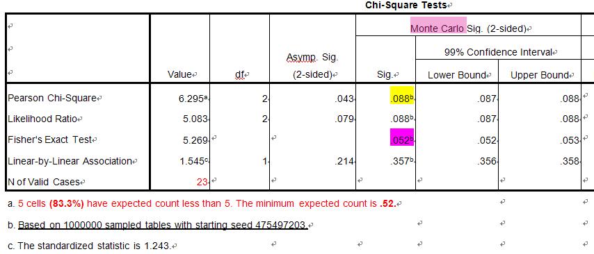 请教spss中pearsonchisquare用montecarlo后的数据