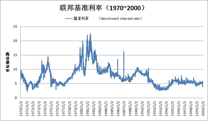 美國聯邦基準利率19542010