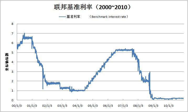 美國聯邦基準利率19542010